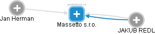 Massetto s.r.o. - náhled vizuálního zobrazení vztahů obchodního rejstříku