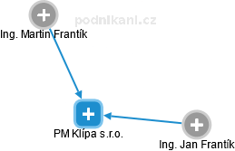 PM Klípa s.r.o. - náhled vizuálního zobrazení vztahů obchodního rejstříku