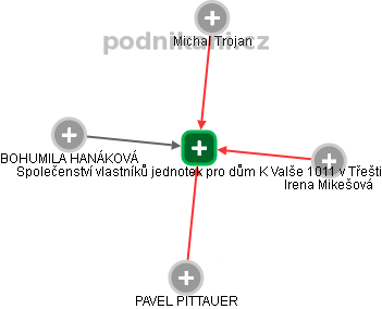 Společenství vlastníků jednotek pro dům K Valše 1011 v Třešti - náhled vizuálního zobrazení vztahů obchodního rejstříku