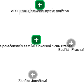 Společenství vlastníků Sokolská 1206 Bzenec - náhled vizuálního zobrazení vztahů obchodního rejstříku