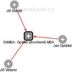 SAMBA - Spolek absolventů MBA - náhled vizuálního zobrazení vztahů obchodního rejstříku