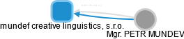 mundef creative linguistics, s.r.o. - náhled vizuálního zobrazení vztahů obchodního rejstříku