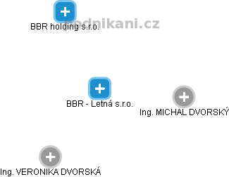 BBR - Letná s.r.o. - náhled vizuálního zobrazení vztahů obchodního rejstříku