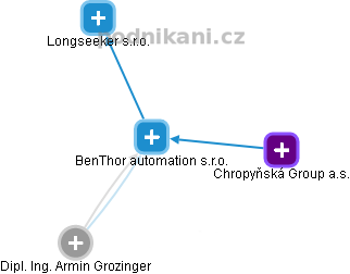 BenThor automation s.r.o. - náhled vizuálního zobrazení vztahů obchodního rejstříku