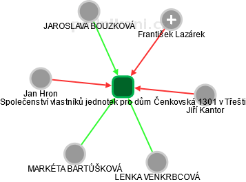 Společenství vlastníků jednotek pro dům Čenkovská 1301 v Třešti - náhled vizuálního zobrazení vztahů obchodního rejstříku