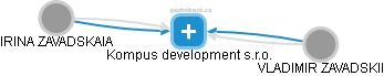 Kompus development s.r.o. - náhled vizuálního zobrazení vztahů obchodního rejstříku