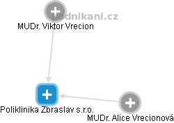 Poliklinika Zbraslav s.r.o. - náhled vizuálního zobrazení vztahů obchodního rejstříku