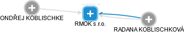 RMOK s.r.o. - náhled vizuálního zobrazení vztahů obchodního rejstříku
