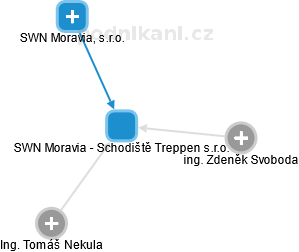 SWN Moravia - Schodiště Treppen s.r.o. - náhled vizuálního zobrazení vztahů obchodního rejstříku