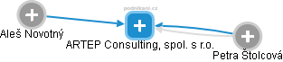 ARTEP Consulting, spol. s r.o. - náhled vizuálního zobrazení vztahů obchodního rejstříku