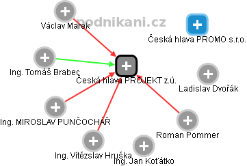 Česká hlava PROJEKT z.ú. - náhled vizuálního zobrazení vztahů obchodního rejstříku