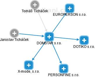 DOMSTAR s.r.o. - náhled vizuálního zobrazení vztahů obchodního rejstříku
