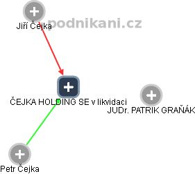 ČEJKA HOLDING SE v likvidaci - náhled vizuálního zobrazení vztahů obchodního rejstříku
