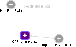KV Pharmacy a.s. - náhled vizuálního zobrazení vztahů obchodního rejstříku