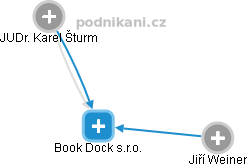 Book Dock s.r.o. - náhled vizuálního zobrazení vztahů obchodního rejstříku