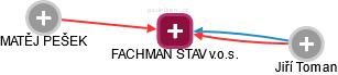 FACHMAN STAV v.o.s. - náhled vizuálního zobrazení vztahů obchodního rejstříku