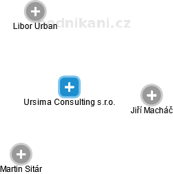 Ursima Consulting s.r.o. - náhled vizuálního zobrazení vztahů obchodního rejstříku