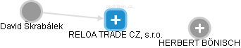 RELOA TRADE CZ, s.r.o. - náhled vizuálního zobrazení vztahů obchodního rejstříku