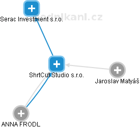ShrtCut Studio s.r.o. - náhled vizuálního zobrazení vztahů obchodního rejstříku