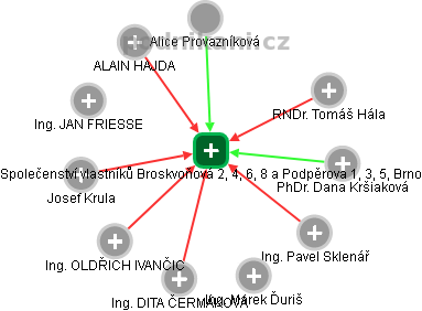 Společenství vlastníků Broskvoňová 2, 4, 6, 8 a Podpěrova 1, 3, 5, Brno - náhled vizuálního zobrazení vztahů obchodního rejstříku