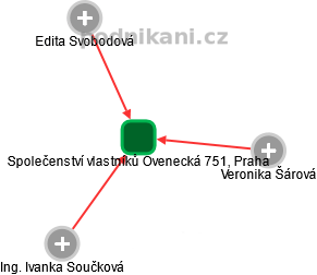Společenství vlastníků Ovenecká 751, Praha - náhled vizuálního zobrazení vztahů obchodního rejstříku