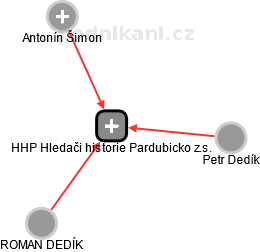 HHP Hledači historie Pardubicko z.s. - náhled vizuálního zobrazení vztahů obchodního rejstříku