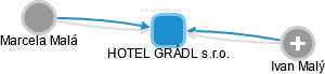 HOTEL GRÁDL s.r.o. - náhled vizuálního zobrazení vztahů obchodního rejstříku
