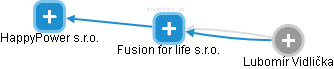 Fusion for life s.r.o. - náhled vizuálního zobrazení vztahů obchodního rejstříku
