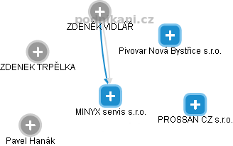 MINYX servis s.r.o. - náhled vizuálního zobrazení vztahů obchodního rejstříku