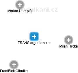 TRANS organic s.r.o. - náhled vizuálního zobrazení vztahů obchodního rejstříku