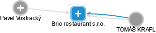 Brio restaurant s.r.o. - náhled vizuálního zobrazení vztahů obchodního rejstříku