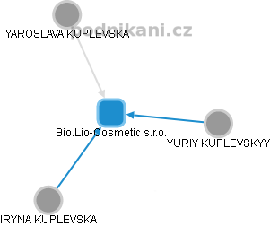 Bio.Lio-Cosmetic s.r.o. - náhled vizuálního zobrazení vztahů obchodního rejstříku