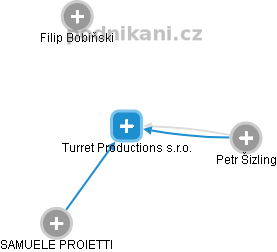 Turret Productions s.r.o. - náhled vizuálního zobrazení vztahů obchodního rejstříku