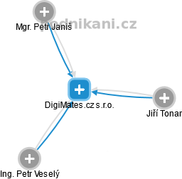 DigiMates.cz s.r.o. - náhled vizuálního zobrazení vztahů obchodního rejstříku
