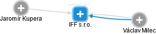 IFF s.r.o. - náhled vizuálního zobrazení vztahů obchodního rejstříku