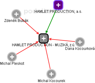 HAMLET PRODUCTION - MUZIKÁL, z.ú. - náhled vizuálního zobrazení vztahů obchodního rejstříku