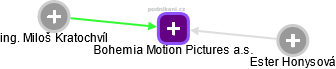Bohemia Motion Pictures a.s. - náhled vizuálního zobrazení vztahů obchodního rejstříku