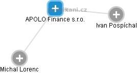 APOLO Finance s.r.o. - náhled vizuálního zobrazení vztahů obchodního rejstříku