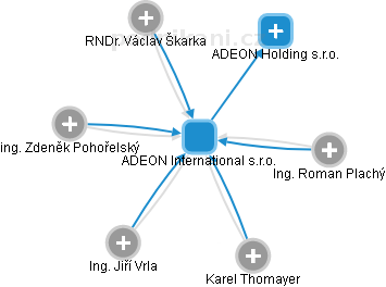 ADEON International s.r.o. - náhled vizuálního zobrazení vztahů obchodního rejstříku