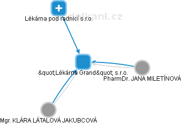 Lékárna Grand s.r.o. - náhled vizuálního zobrazení vztahů obchodního rejstříku