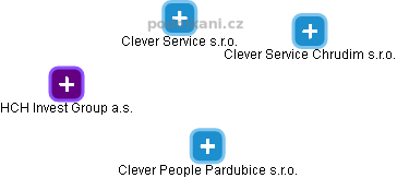 Clever Service s.r.o. - náhled vizuálního zobrazení vztahů obchodního rejstříku