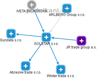 SOLSTAR s.r.o. - náhled vizuálního zobrazení vztahů obchodního rejstříku