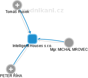 Intelligent Houses s.r.o. - náhled vizuálního zobrazení vztahů obchodního rejstříku