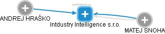 Intdustry Intelligence s.r.o. - náhled vizuálního zobrazení vztahů obchodního rejstříku