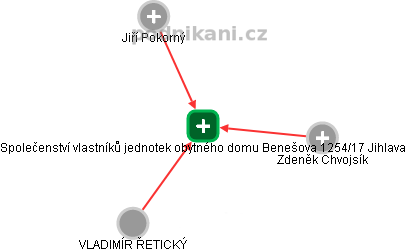 Společenství vlastníků jednotek obytného domu Benešova 1254/17 Jihlava - náhled vizuálního zobrazení vztahů obchodního rejstříku