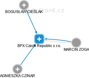 BPX Czech Republic s.r.o. - náhled vizuálního zobrazení vztahů obchodního rejstříku