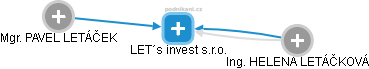 LET´s invest s.r.o. - náhled vizuálního zobrazení vztahů obchodního rejstříku