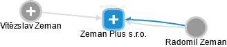 Zeman Plus s.r.o. - náhled vizuálního zobrazení vztahů obchodního rejstříku