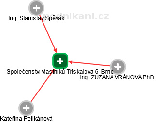 Společenství vlastníků Třískalova 6, Brno - náhled vizuálního zobrazení vztahů obchodního rejstříku