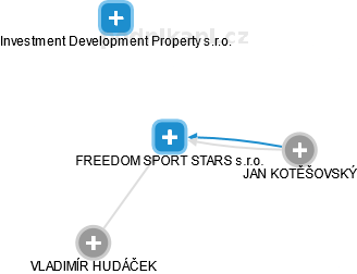 FREEDOM SPORT STARS s.r.o. - náhled vizuálního zobrazení vztahů obchodního rejstříku